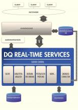 Uniserv Data Quality Real Time Services