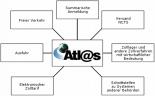 ATLAS-Ausfuhrverfahren