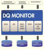 Data Quality Monitor / Uniserv