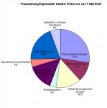 Finanzierung Eigenanteil Stadt Pirmasens in den Jahren 2012-2026